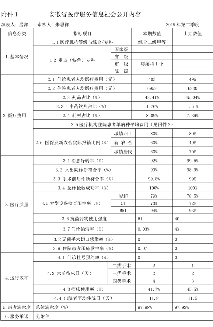 淮南市二院醫(yī)療服務信息社會公開2019年2季度內容