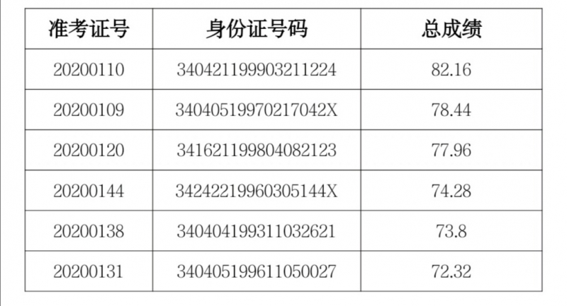 成績公布